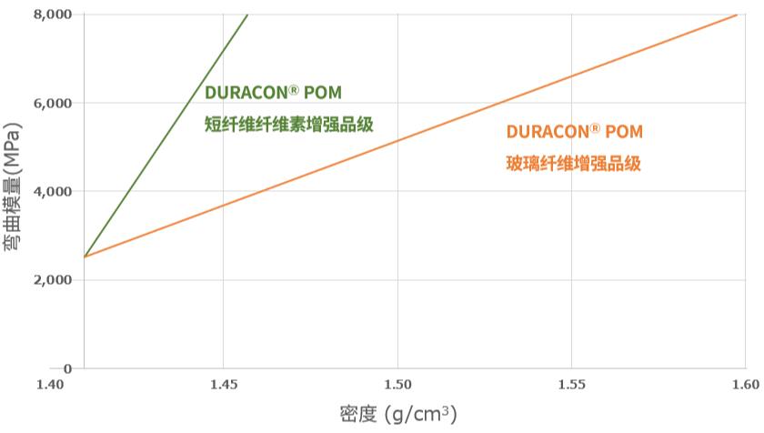 图1 DURACONⓇ POM短纤维纤维素增强品级与DURACONⓇ POM玻璃纤维增强品级的比较