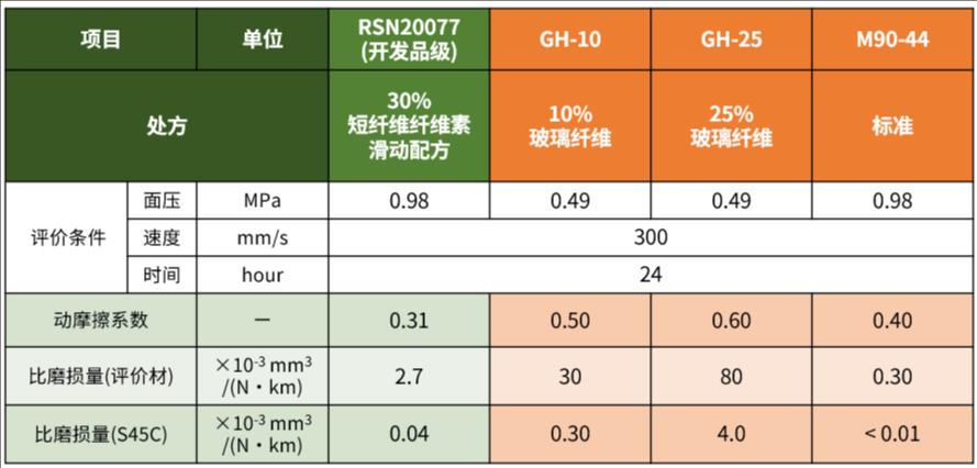 表2. DURACONⓇ POM短纤维纤维素增强品级的滑动特性