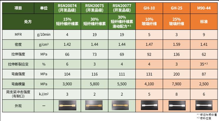 表1. DURACONⓇ POM短纤维纤维素增强品级的一般物性