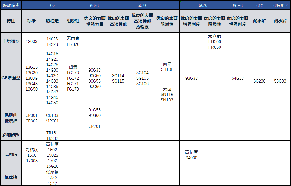 LEONA™ FH772 PA等级表