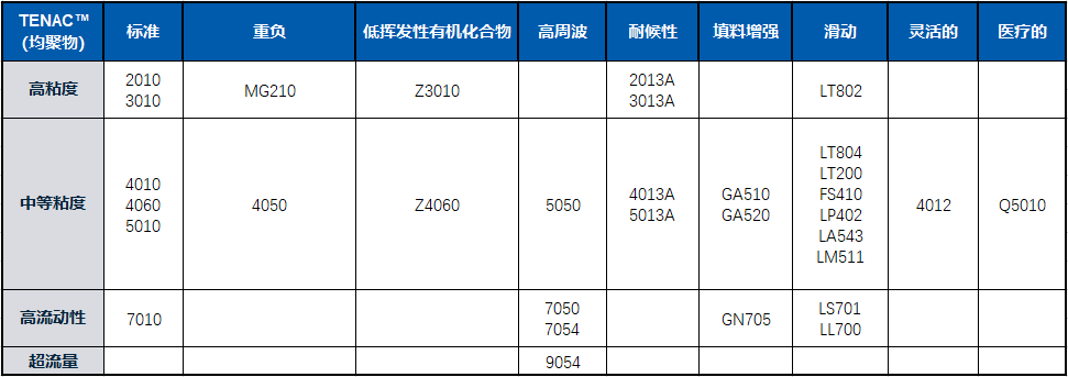 TENAC™ LT804 POM等级表